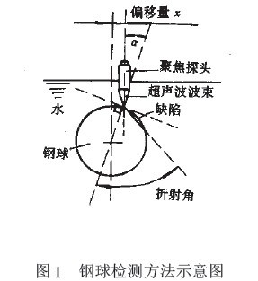 鋼球檢測方法
