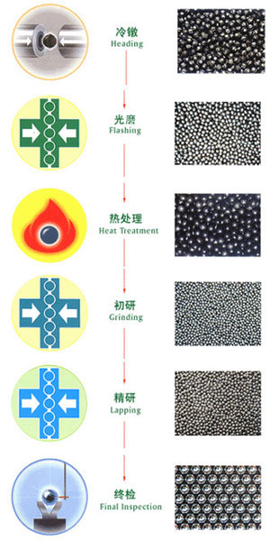 鋼球生產工序